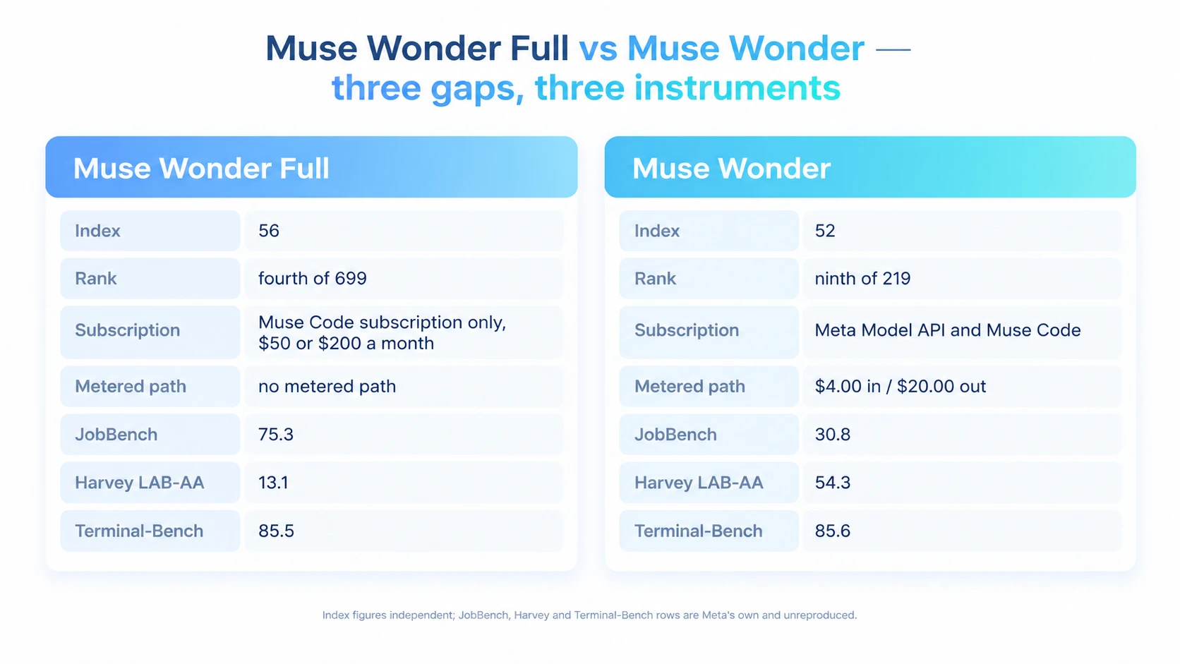 Meta представила Muse Wonder и Wonder Full — свои первые передовые ИИ-модели